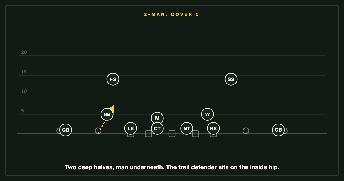 2-Man: two deep halves with the underneath defender trailing from the receiver's inside hip.