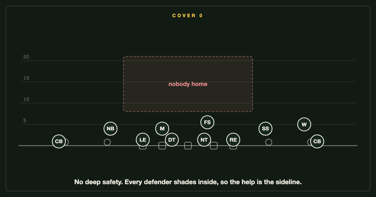 Cover 0: no deep safety anywhere, so every defender shades inside and the sideline does the helping.