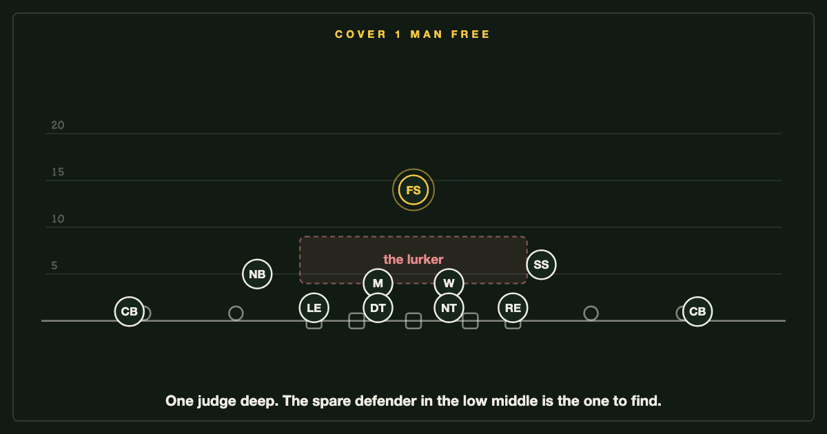Cover 1: one free safety deep, and a spare defender lurking in the low middle.