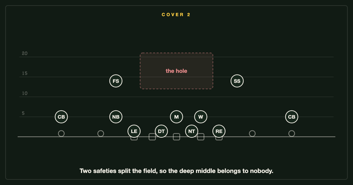 Cover 2: two safeties split the field, and the deep middle between them belongs to nobody.