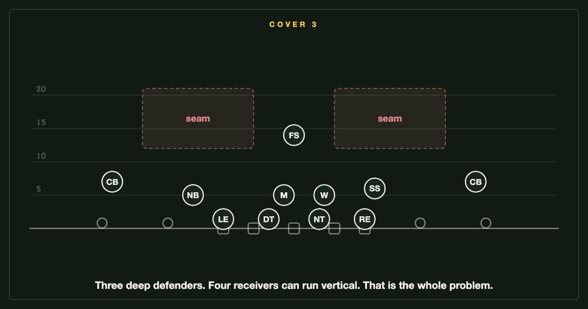 Cover 3: three deep zones, and the seams between them are where the math breaks.