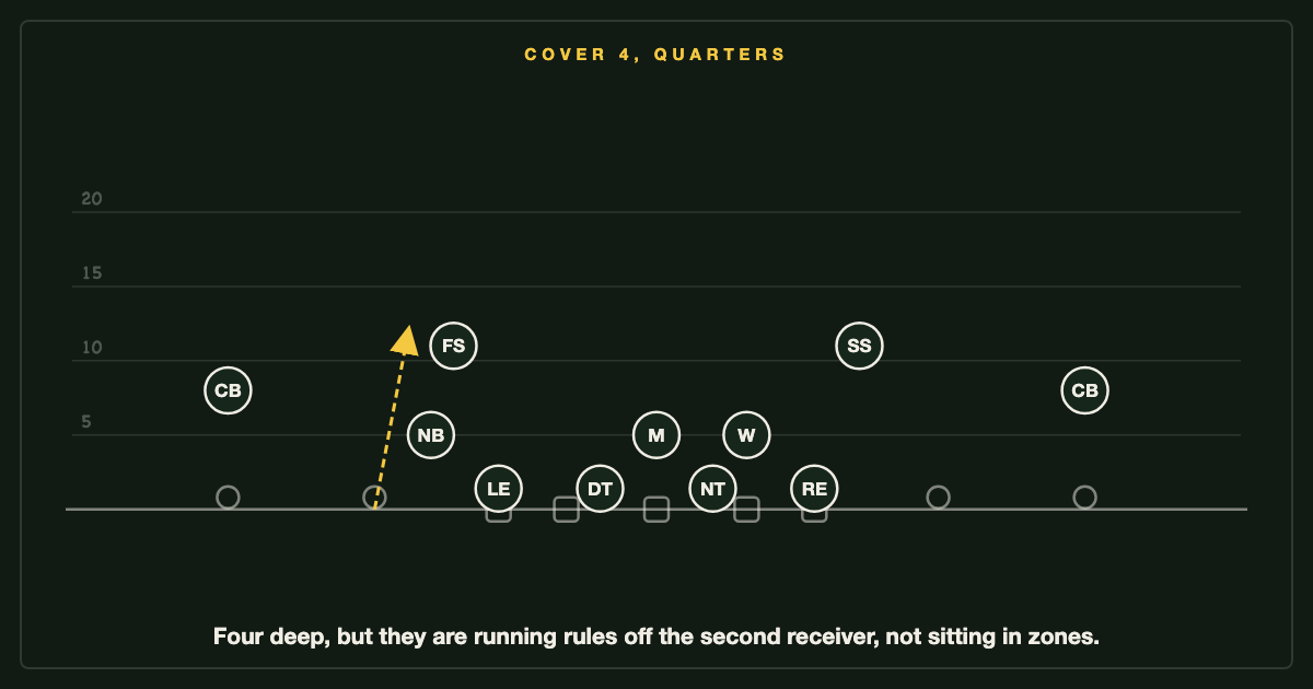 Cover 4 Quarters: four deep defenders running match rules, not sitting in zones.