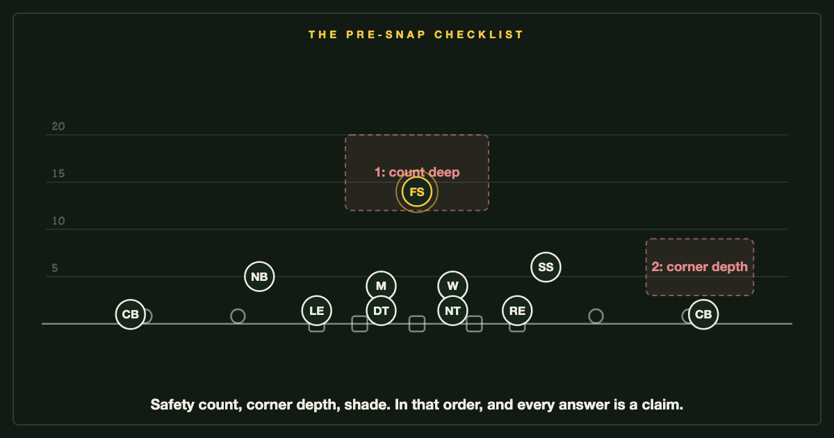 Pre-snap: count the safeties, check corner depth and shade, and treat the whole picture as a claim.