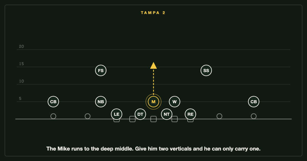 Tampa 2: the Mike leaves the underneath and runs to the deep middle that Cover 2 left open.
