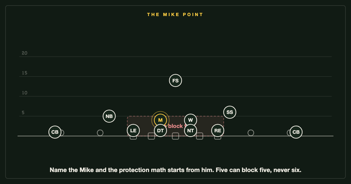 The Mike point: the quarterback names one defender, and five blockers build their math around him.